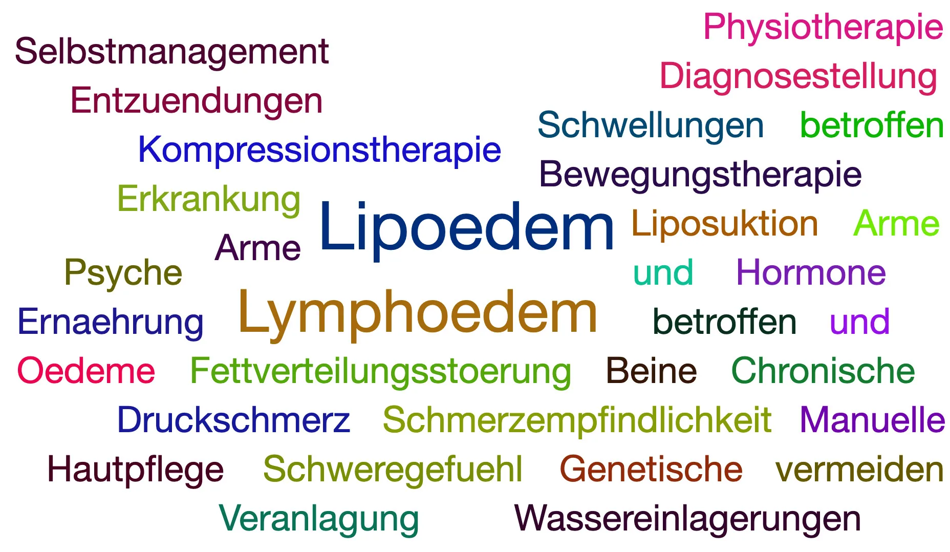 Wortwolke zum Thema Lipödem und Lypmödem